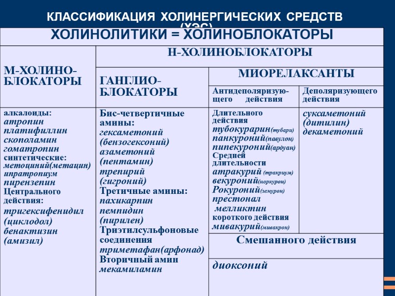 КЛАССИФИКАЦИЯ ХОЛИНЕРГИЧЕСКИХ СРЕДСТВ  (ХЭС)
